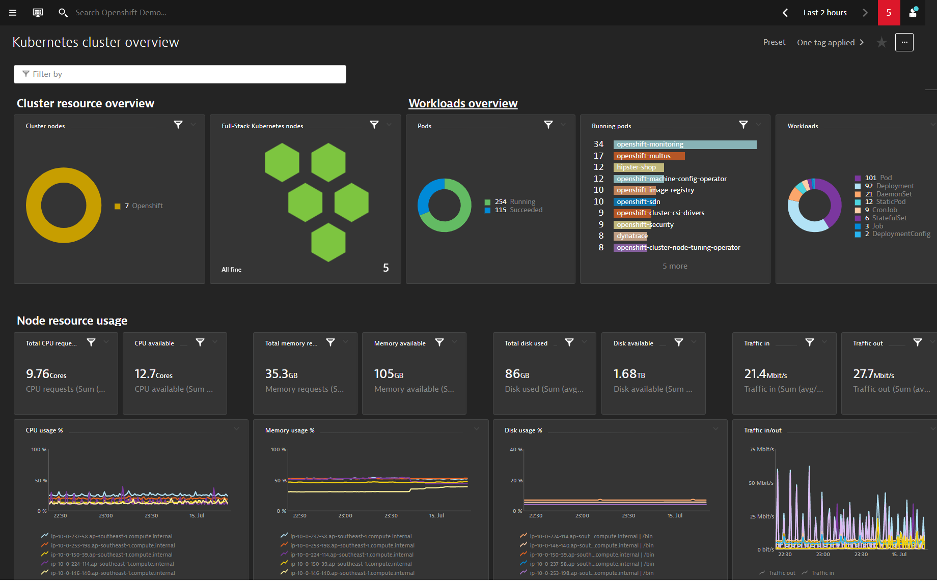 Cluster-overview