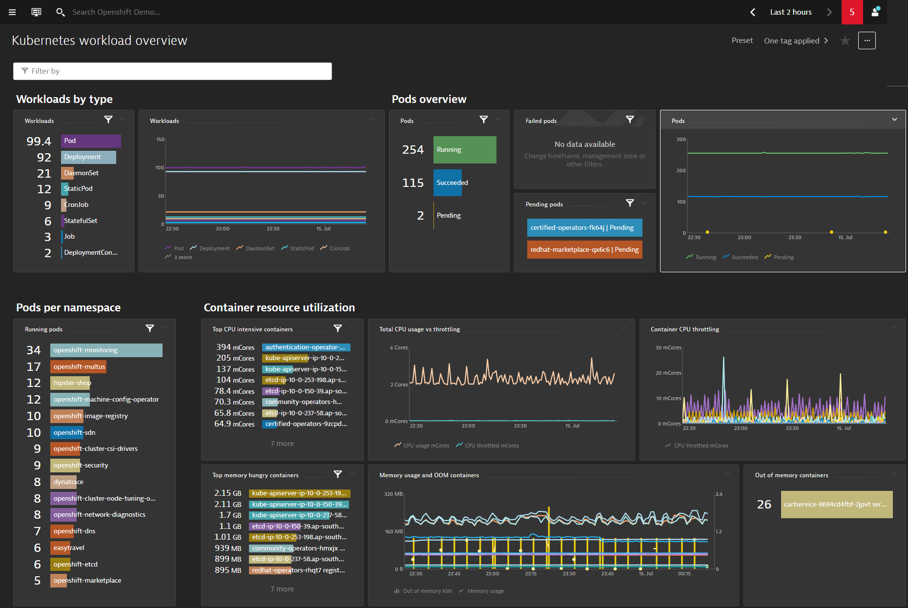 Workload-overview