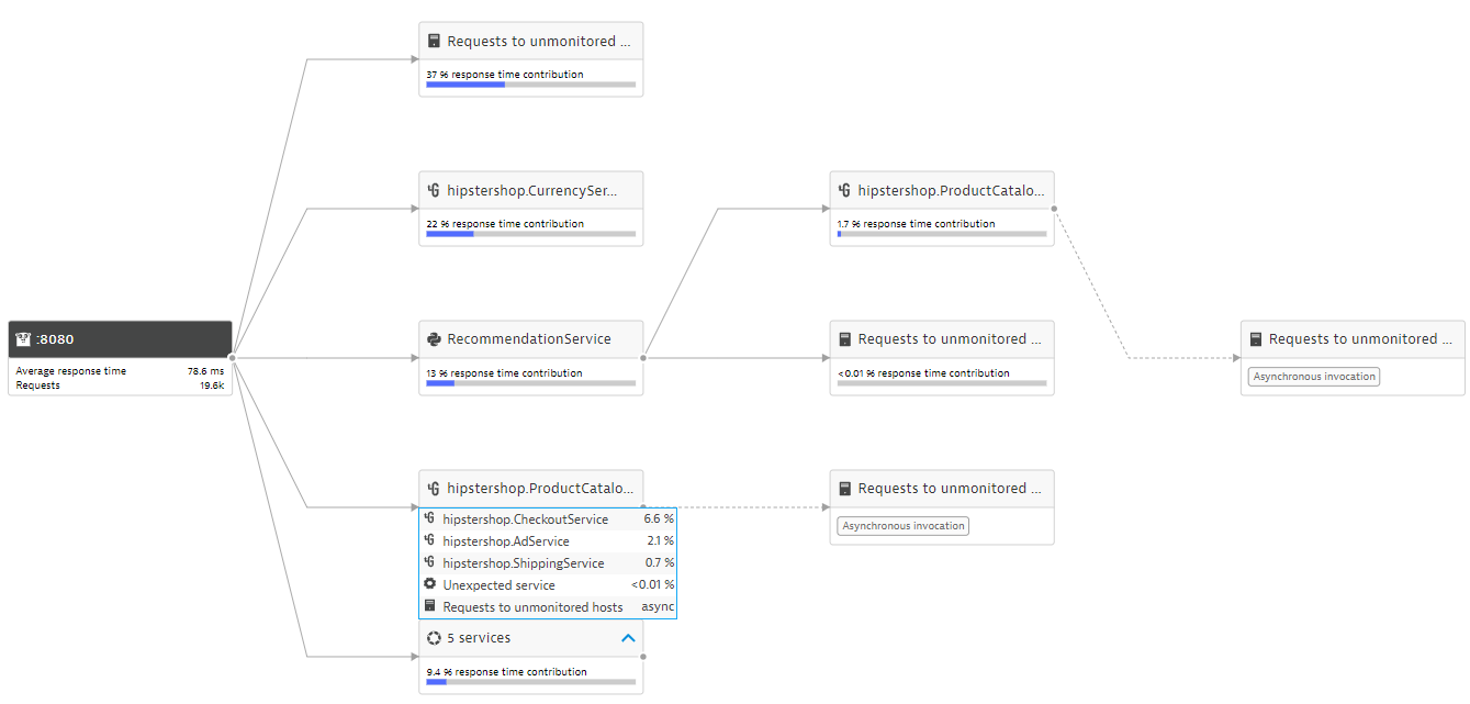 Service Flow